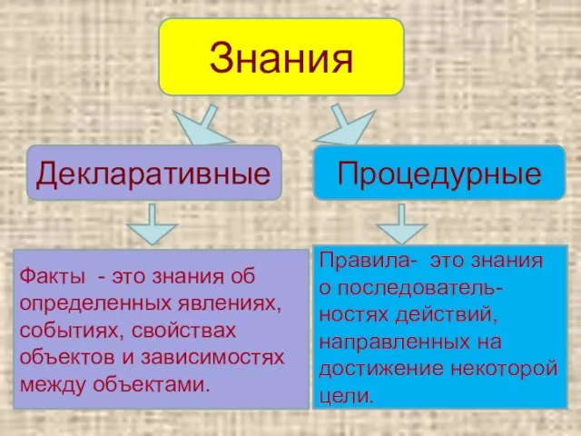 Знания Декларативные Процедурные Факты - это знания об определенных явлениях, событиях, свойствах