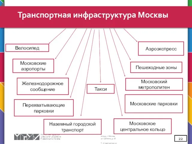 Транспортная инфраструктура Москвы 22 Московские аэропорты Железнодорожное сообщение Аэроэкспресс Такси Московское центральное