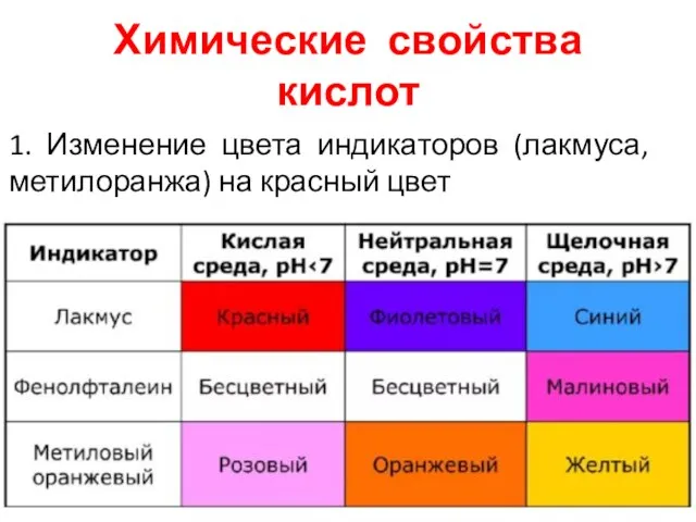 Химические свойства кислот 1. Изменение цвета индикаторов (лакмуса, метилоранжа) на красный цвет