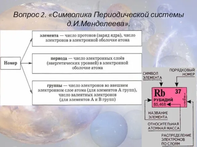 Вопрос 2. «Символика Периодической системы д.И.Менделеева».