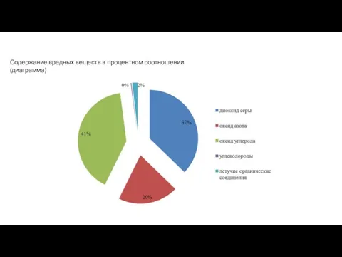 Содержание вредных веществ в процентном соотношении (диаграмма)