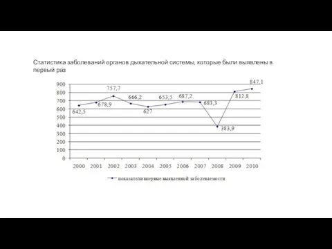 Статистика заболеваний органов дыхательной системы, которые были выявлены в первый раз