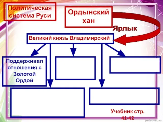 Политическая система Руси Ордынский хан Великий князь Владимирский Ярлык Поддерживал отношения с