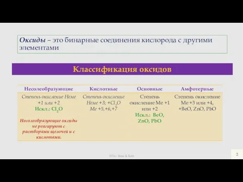 Оксиды – это бинарные соединения кислорода с другими элементами ViTa - Хим & Био Классификация оксидов