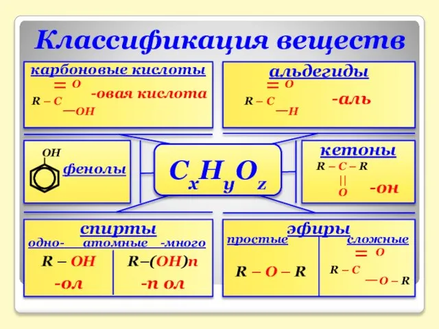 Классификация веществ СхНуОz карбоновые кислоты альдегиды кетоны эфиры спирты фенолы одно- атомные