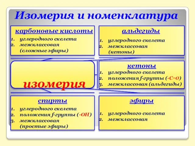 Изомерия и номенклатура изомерия углеродного скелета межклассовая (сложные эфиры) углеродного скелета межклассовая