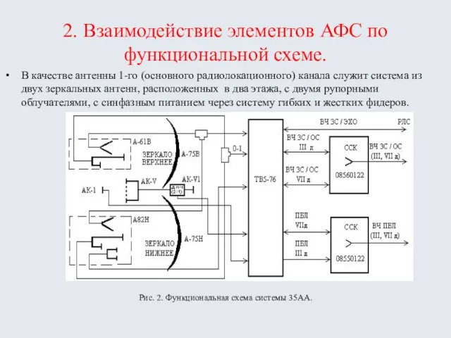 2. Взаимодействие элементов АФС по функциональной схеме. В качестве антенны 1-го (основного