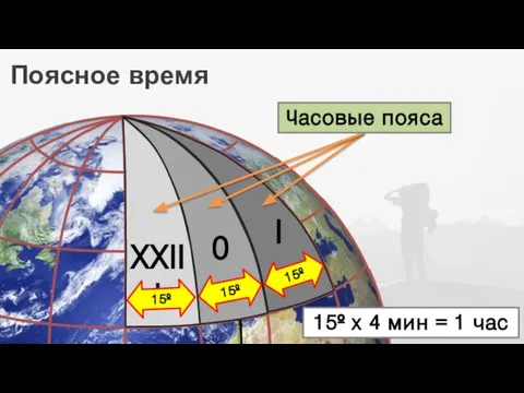 Поясное время 15º х 4 мин = 1 час 15º 0 15º