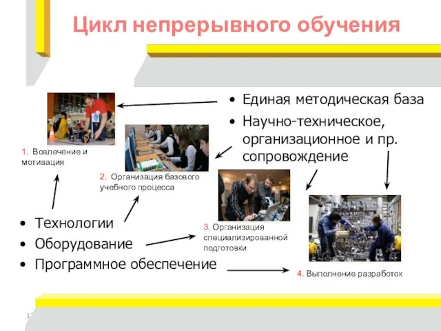 Технологии Оборудование Программное обеспечение Единая методическая база Научно-техническое, организационное и пр. сопровождение Цикл непрерывного обучения