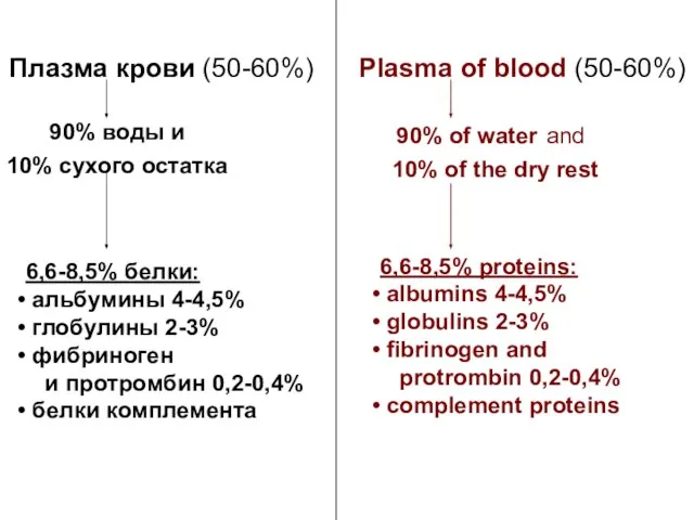 Плазма крови (50-60%) Plasma of blood (50-60%) 90% воды и 10% сухого