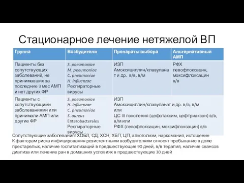 Стационарное лечение нетяжелой ВП Сопутствующие заболевания: ХОБЛ, СД, ХСН, ХБП, ЦП, алкоголизм,