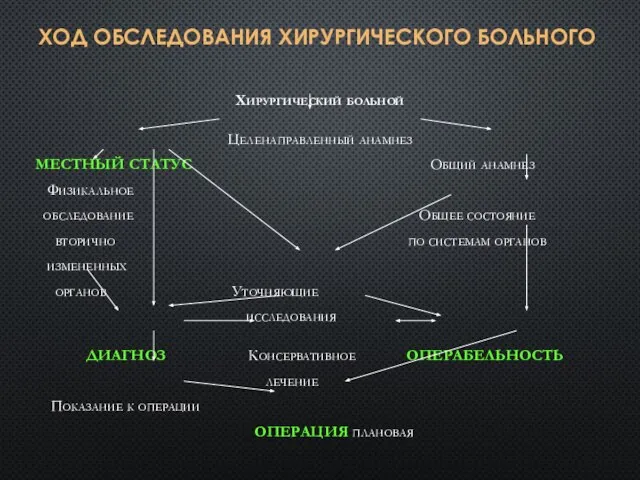 ХОД ОБСЛЕДОВАНИЯ ХИРУРГИЧЕСКОГО БОЛЬНОГО Хирургический больной Целенаправленный анамнез МЕСТНЫЙ СТАТУС Общий анамнез