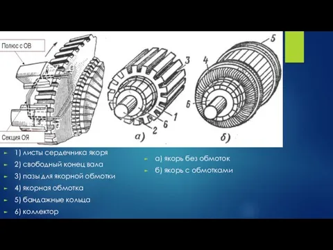 а) якорь без обмоток б) якорь с обмотками 1) листы сердечника якоря