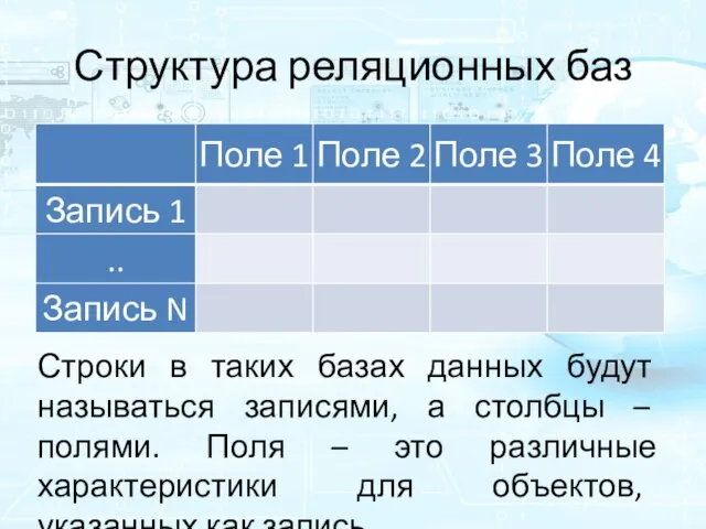 Структура реляционных баз Строки в таких базах данных будут называться записями, а