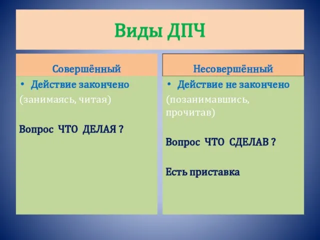 Виды ДПЧ Совершённый Действие закончено (занимаясь, читая) Вопрос ЧТО ДЕЛАЯ ? Несовершённый