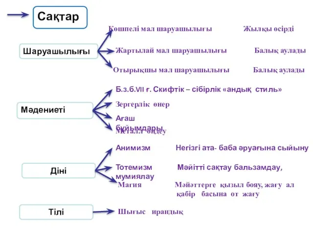 Сақтар Шаруашылығы Көшпелі мал шаруашылығы Жылқы өсірді Жартылай мал шаруашылығы Балық аулады