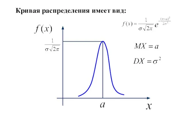 Кривая распределения имеет вид: