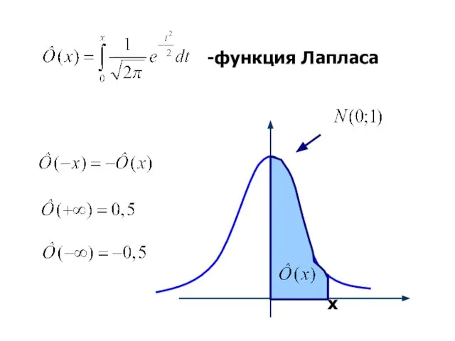 -функция Лапласа х