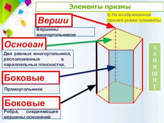 Элементы призмы Основание Два равных многоугольника, расположенных в параллельных плоскостях. Боковые грани