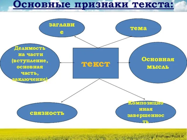 Основные признаки текста: текст связность Композиционная завершенность Делимость на части (вступление, основная