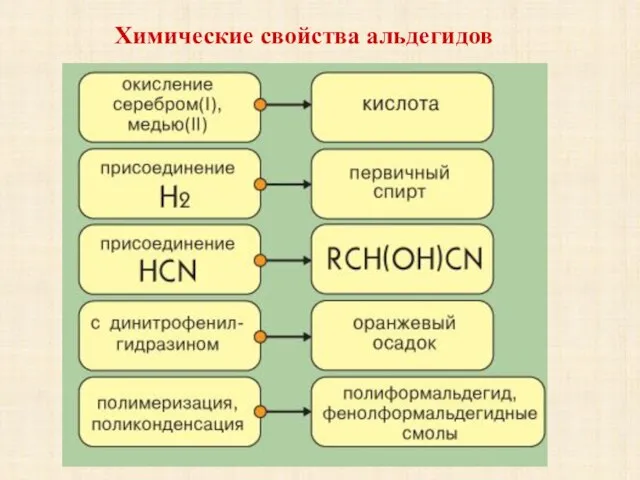 Химические свойства альдегидов