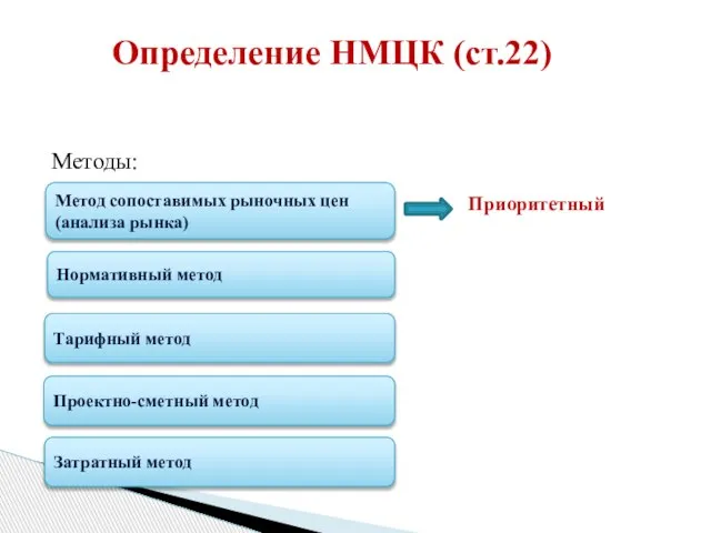 Определение НМЦК (ст.22) Методы: Метод сопоставимых рыночных цен (анализа рынка) Нормативный метод