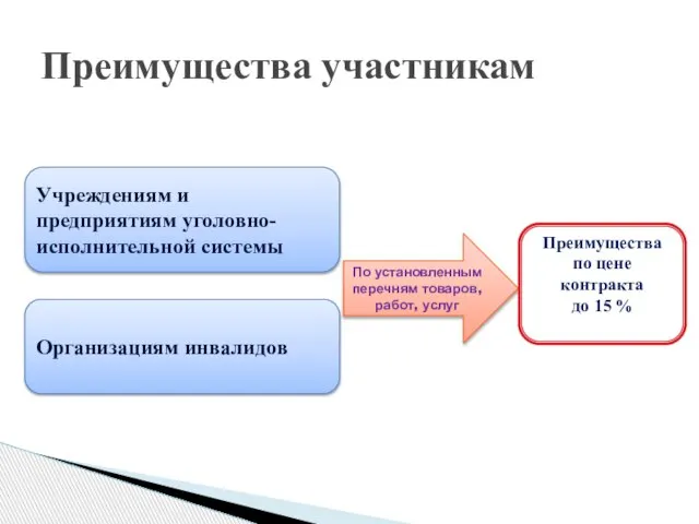 Преимущества участникам Учреждениям и предприятиям уголовно-исполнительной системы По установленным перечням товаров, работ,