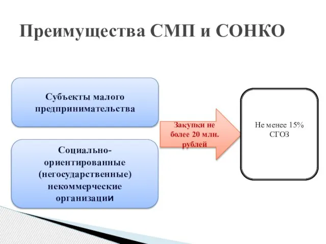 Преимущества СМП и СОНКО Субъекты малого предпринимательства Закупки не более 20 млн.