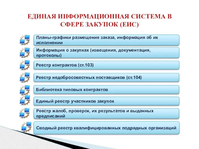 ЕДИНАЯ ИНФОРМАЦИОННАЯ СИСТЕМА В СФЕРЕ ЗАКУПОК (ЕИС) Планы-графики размещения заказа, информация об