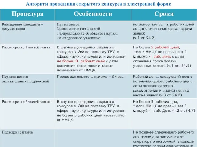 Алгоритм проведения открытого конкурса в электронной форме