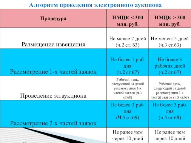 Алгоритм проведения электронного аукциона