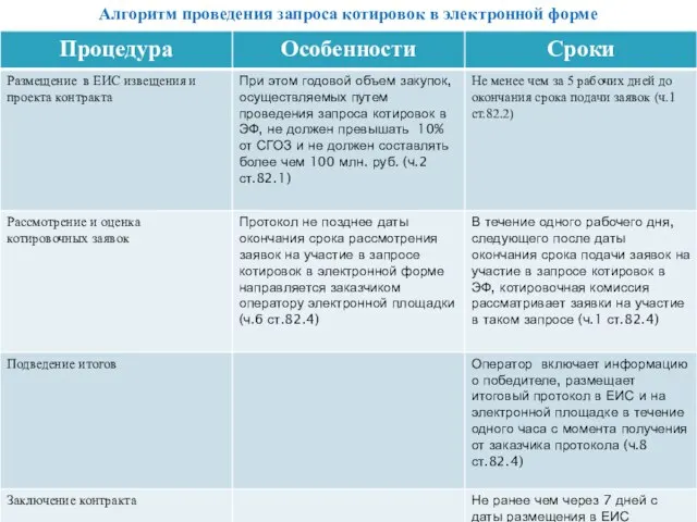 Алгоритм проведения запроса котировок в электронной форме