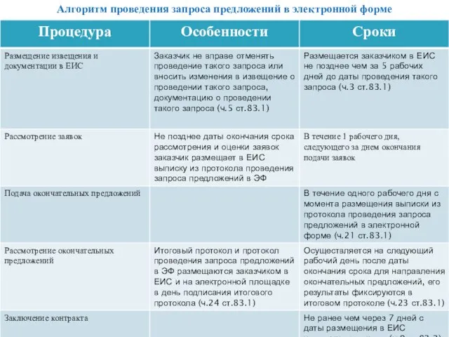 Алгоритм проведения запроса предложений в электронной форме