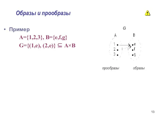 Пример А={1,2,3}, B={e,f,g} G={(1,e), (2,e)} ⊆ A×B Образы и прообразы G образы прообразы