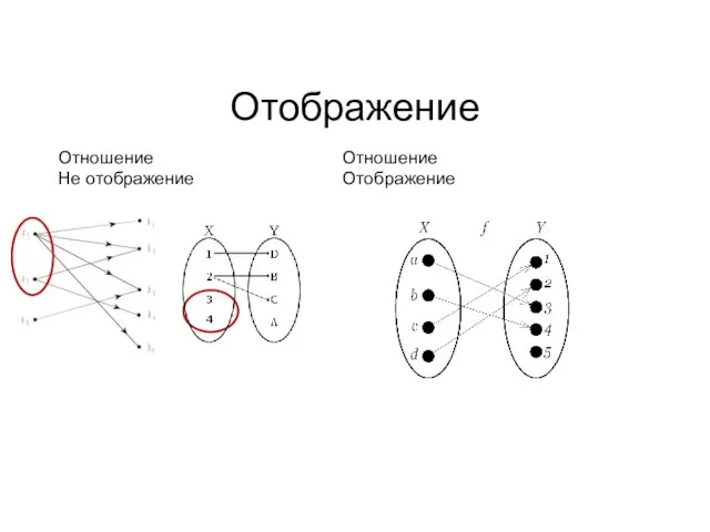 Отображение Отношение Отношение Не отображение Отображение