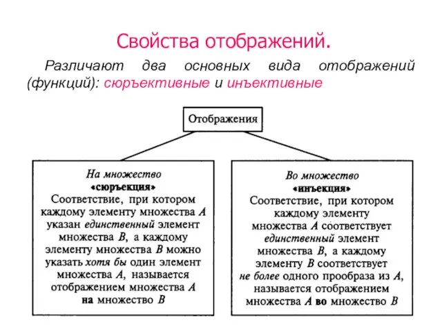 Свойства отображений. Различают два основных вида отображений (функций): сюръективные и инъективные