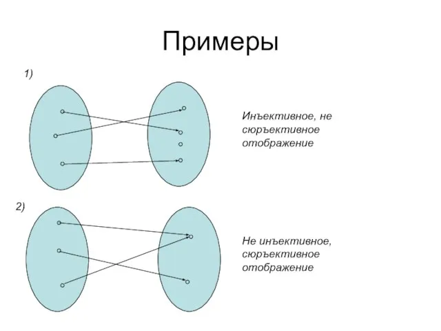 Примеры Инъективное, не сюръективное отображение Не инъективное, сюръективное отображение