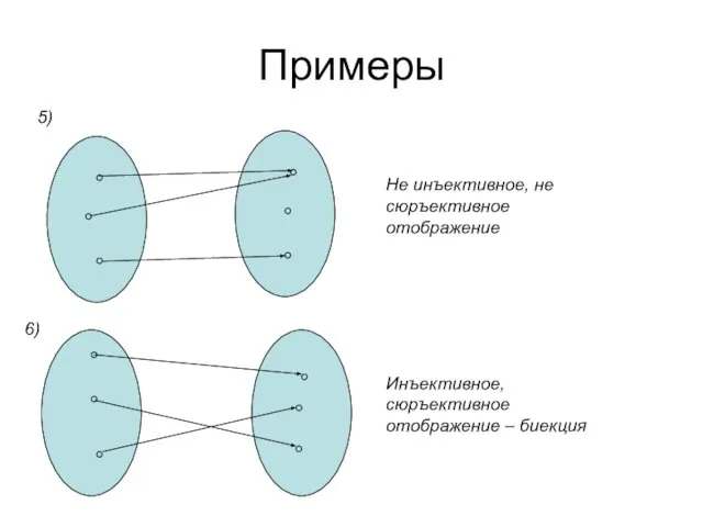 Примеры Не инъективное, не сюръективное отображение Инъективное, сюръективное отображение – биекция