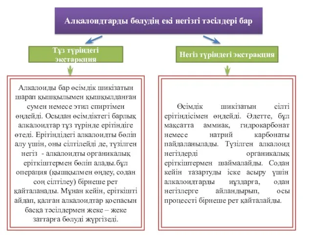 Алкалоидтарды бөлудің екі негізгі тәсілдері бар Тұз түріндегі экстаркция Негіз түріндегі экстракция