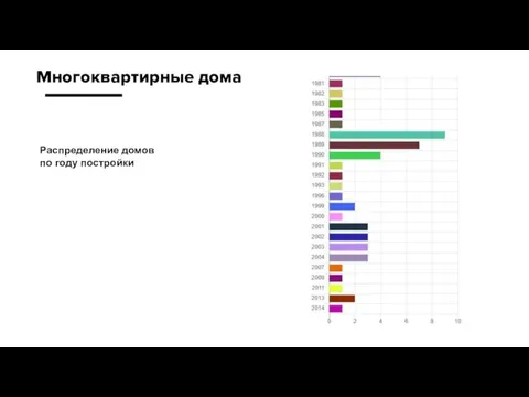 Распределение домов по году постройки