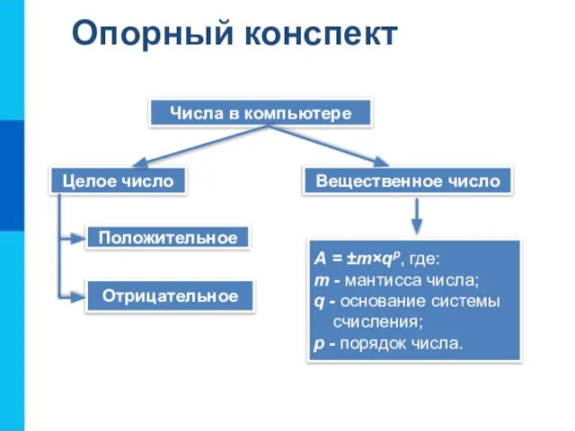 Опорный конспект Числа в компьютере Целое число Вещественное число А = ±m×qp,