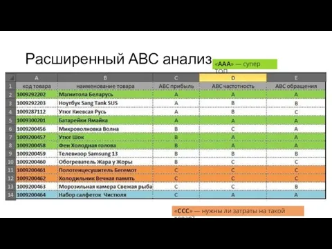 Расширенный АВС анализ «ААА» — супер ТОП «ССС» — нужны ли затраты на такой товар?