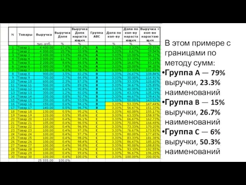 В этом примере с границами по методу сумм: Группа A — 79%