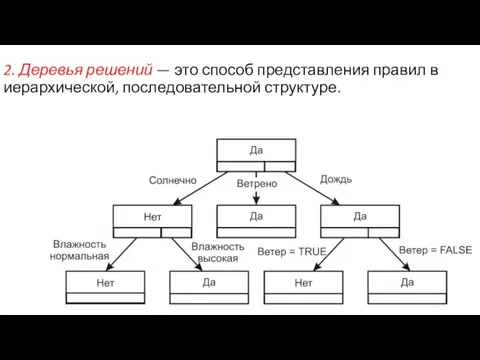 2. Деревья решений — это способ представления правил в иерархической, последовательной структуре.