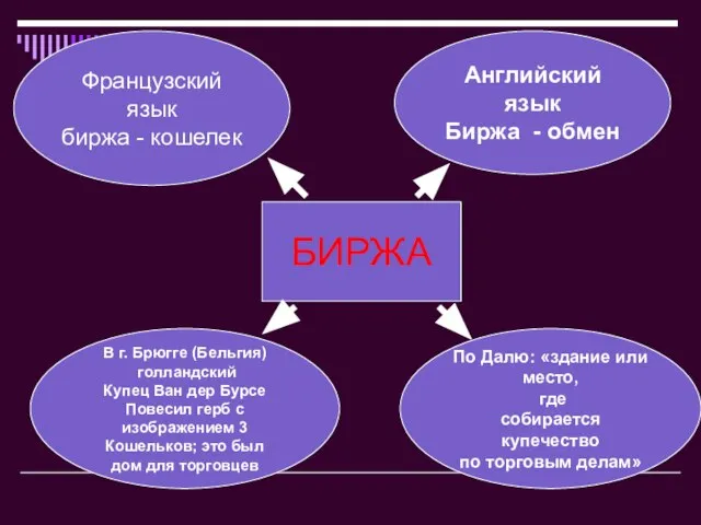 БИРЖА Французский язык биржа - кошелек По Далю: «здание или место, где