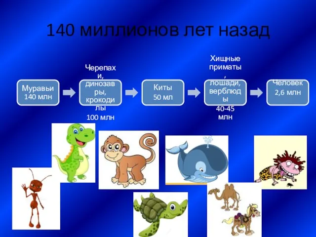 140 миллионов лет назад Муравьи 140 млн Черепахи, динозавры, крокодилы 100 млн