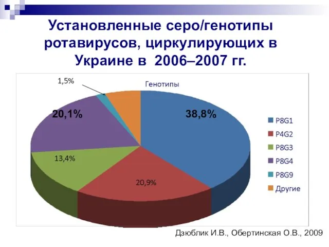 Установленные серо/генотипы ротавирусов, циркулирующих в Украине в 2006–2007 гг. 38,8% 20,1% Дзюблик И.В., Обертинская О.В., 2009