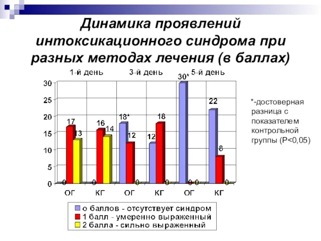 Динамика проявлений интоксикационного синдрома при разных методах лечения (в баллах) *-достоверная разница