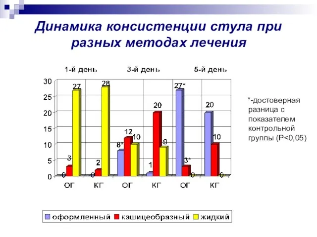 Динамика консистенции стула при разных методах лечения *-достоверная разница с показателем контрольной группы (P