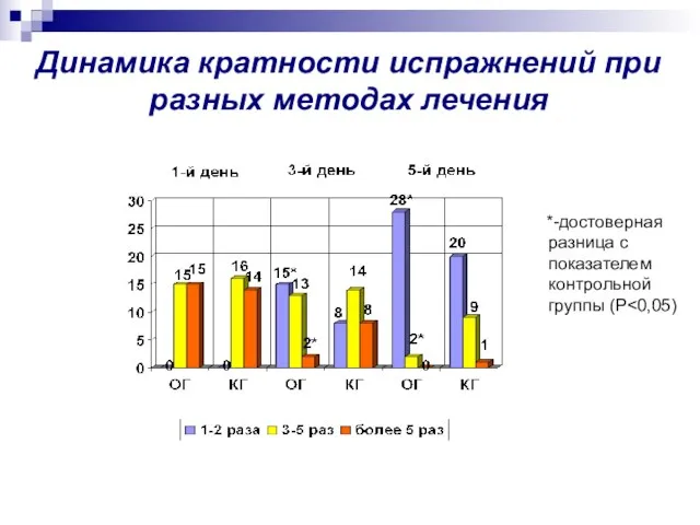 Динамика кратности испражнений при разных методах лечения *-достоверная разница с показателем контрольной группы (P